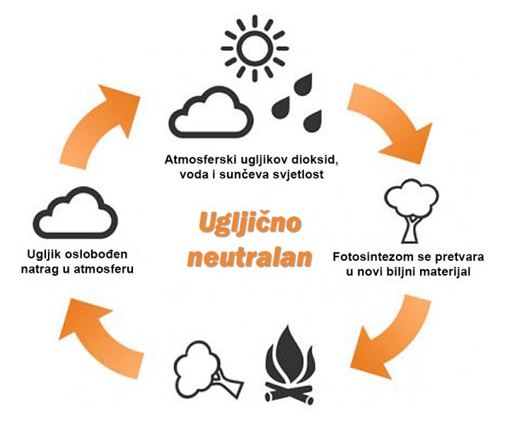 ugljicno-neutralan
